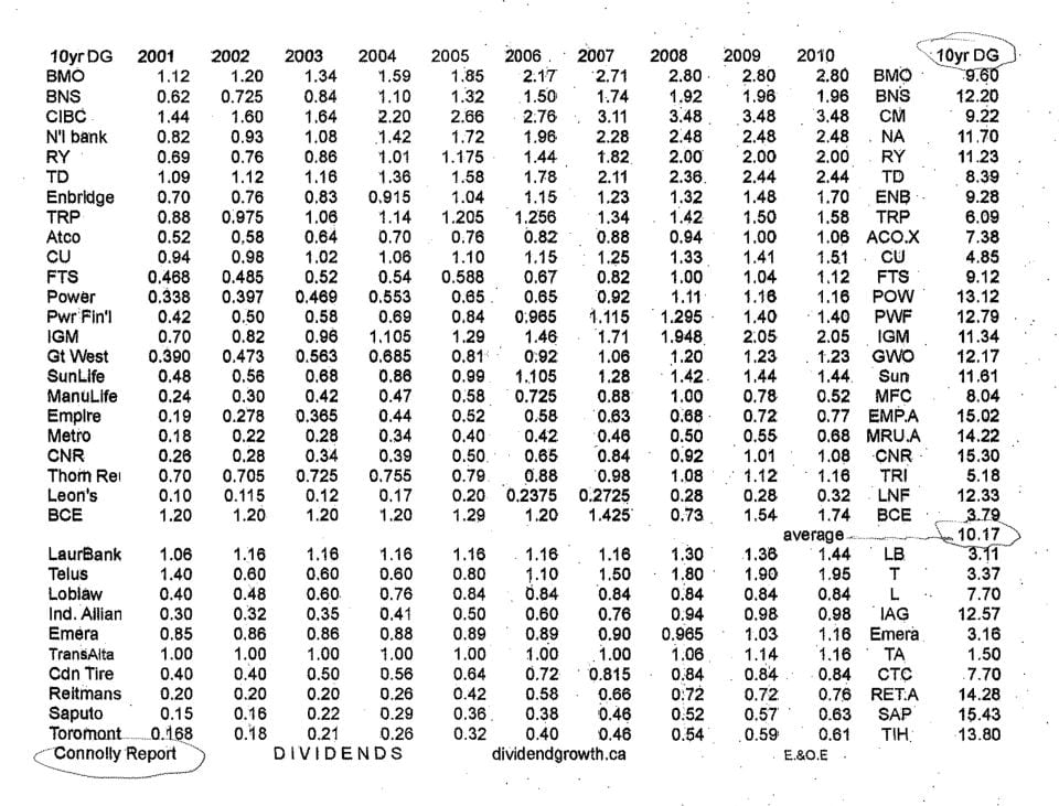 10 Year Dividend Growth 10 Year Dividend Growth