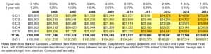 GIC Ladder vs One Year Rolling term - Downward Rates