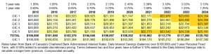 GIC Ladder vs One Year Rolling term - Upward Rates