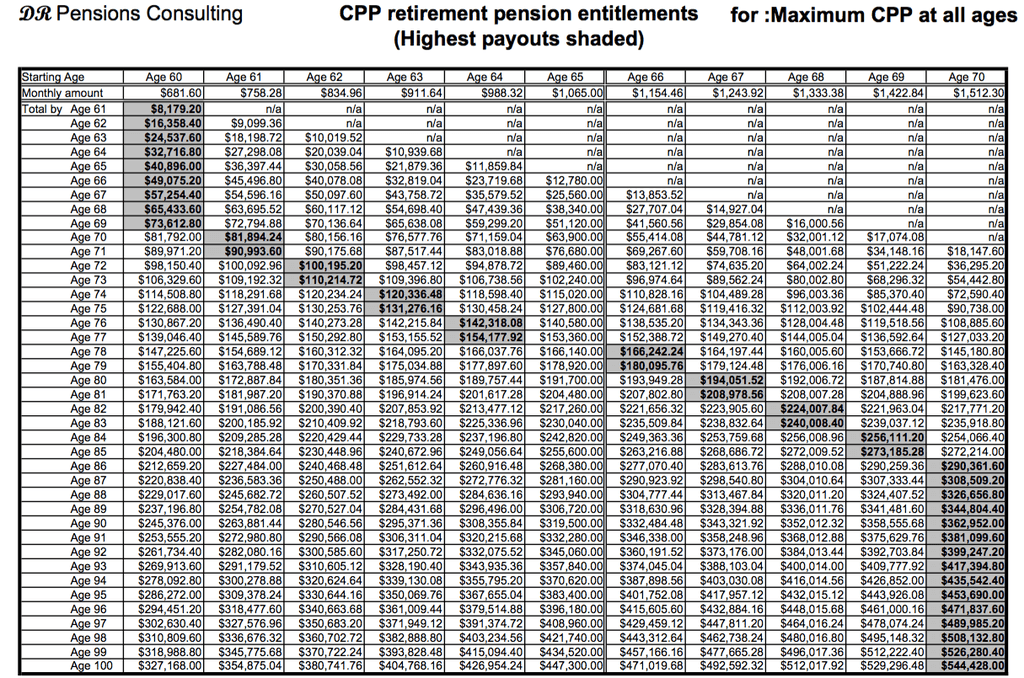 CPP Early or Late