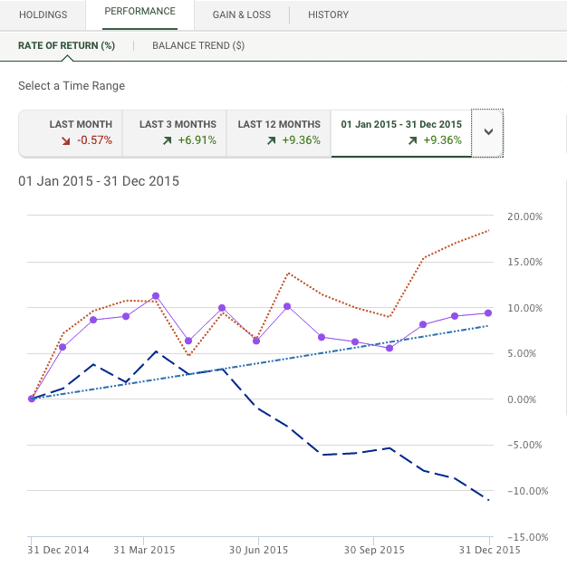 TD RRSP Rate Of Return