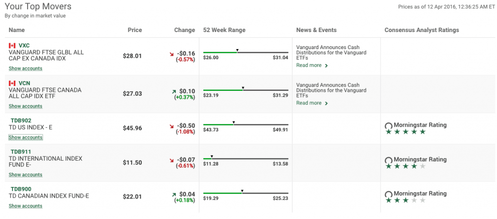 Top Movers