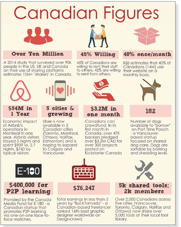 Sharing Economy