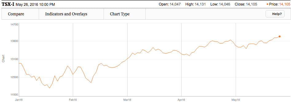 TSX 2016 surge