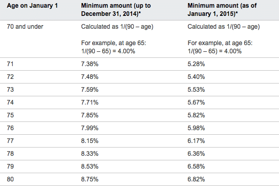 minimum-rrif-withdrawals
