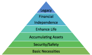 The Hierarchy of Financial Needs