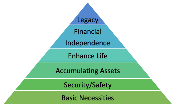 The Hierarchy of Financial Needs