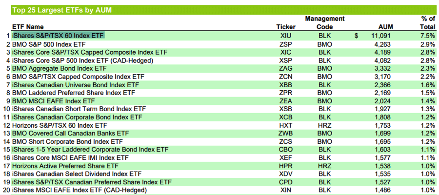 Growth of ETFs in Canada
