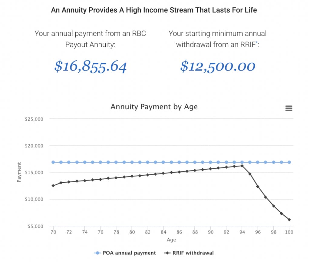 RBC Annuity Payout