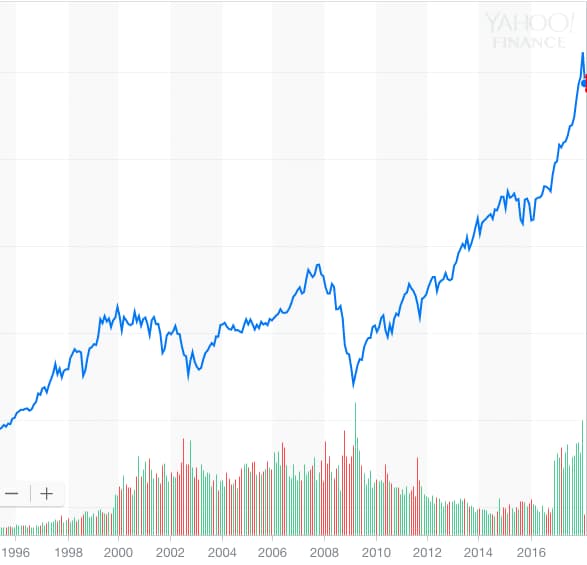 20-year DJIA Chart