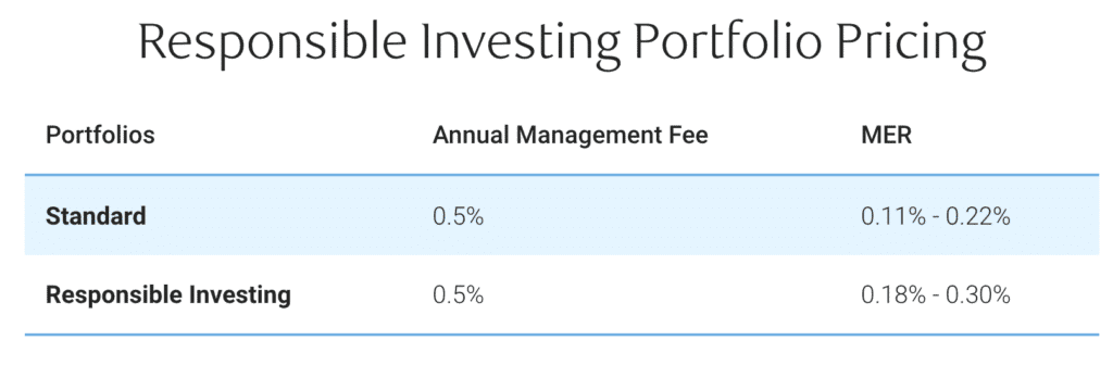 Responsible Investing RBC InvestEase portfolio fees