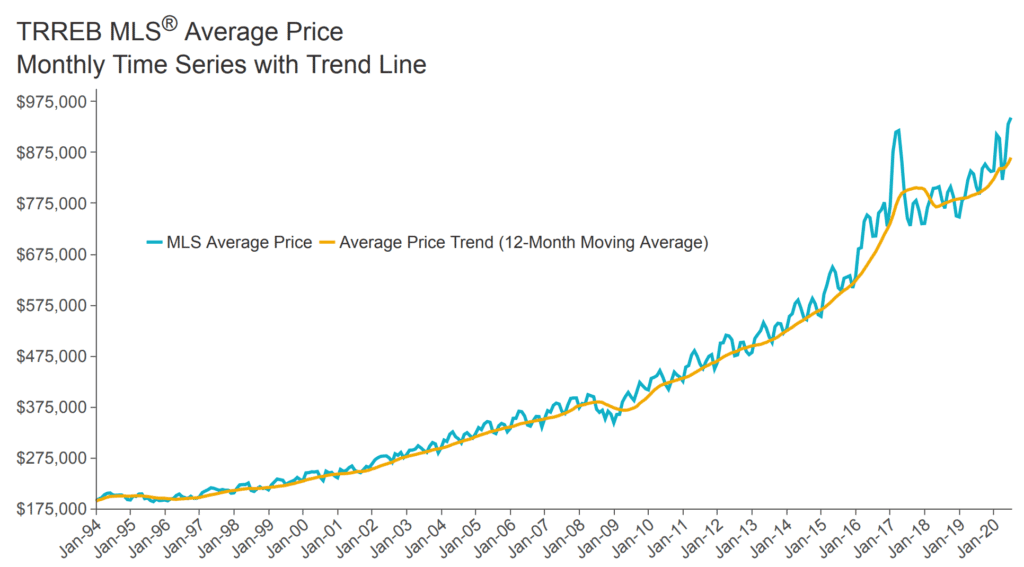 Toronto real estate prices 1994-2020