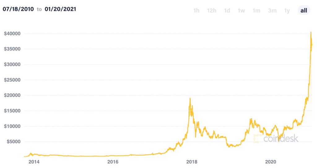 Bitcoin price chart
