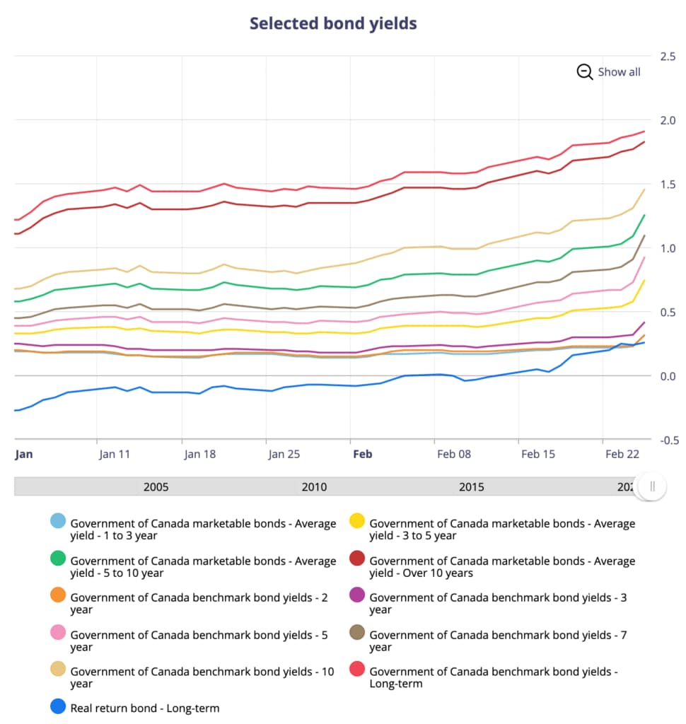 Government of Canada bond yields