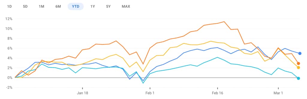 Vanguard Canadian, US, International ETFs
