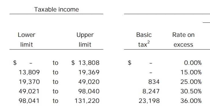 Alberta tax brackets