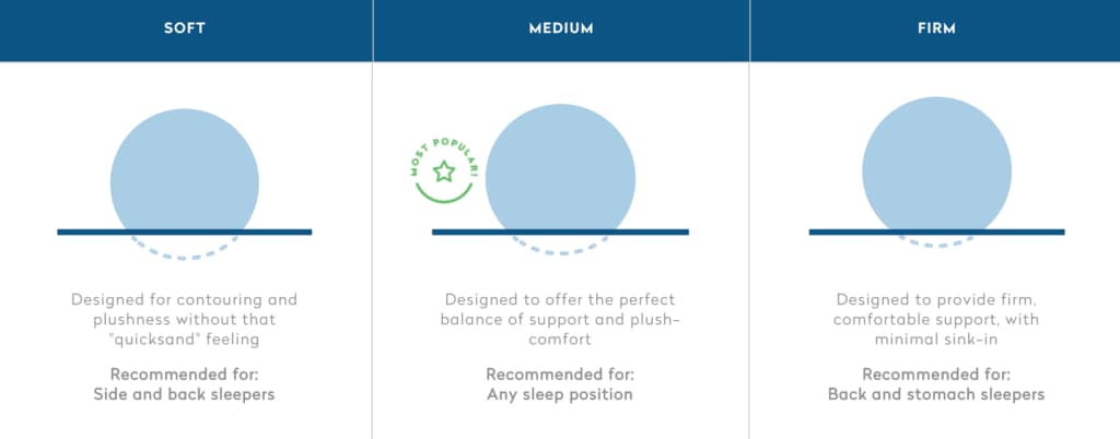 Novosbed soft medium firm