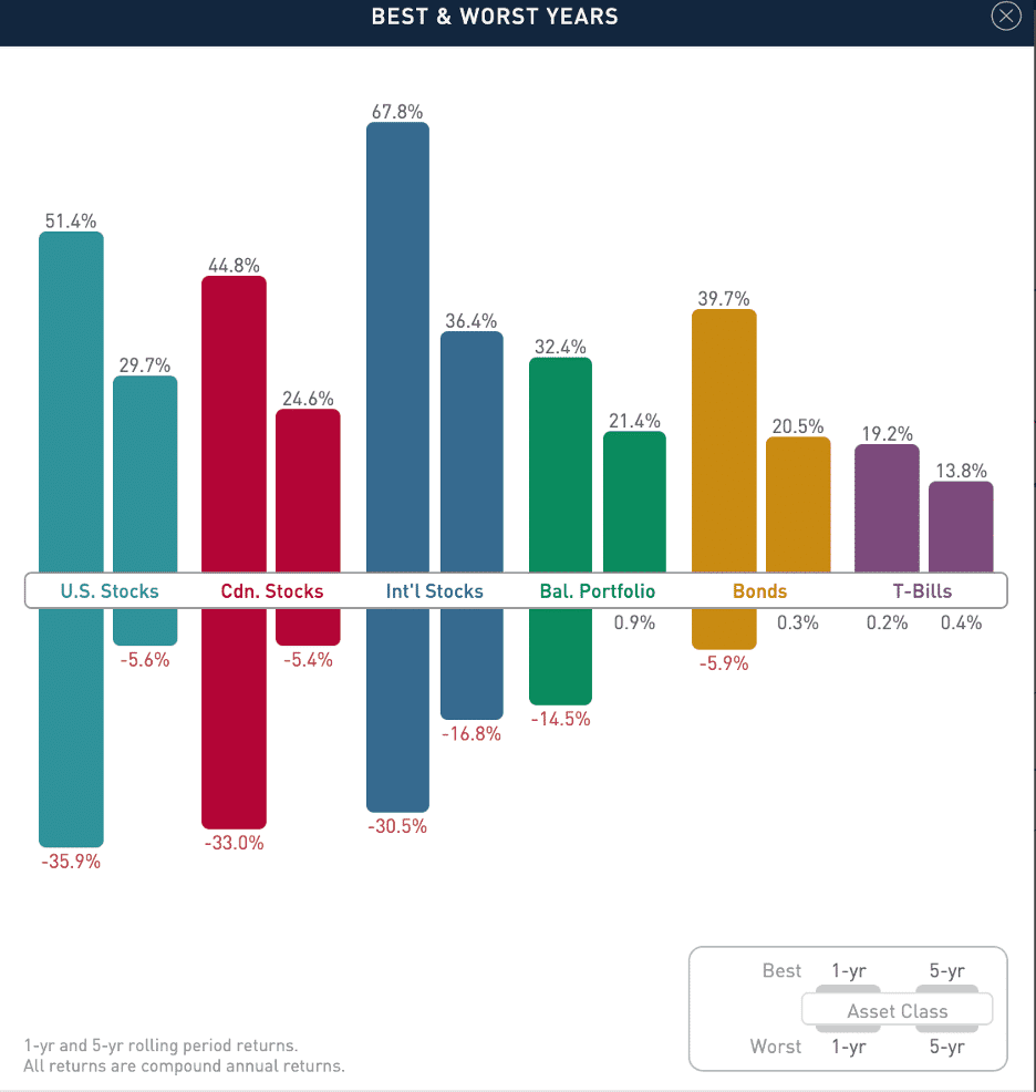 Asset class returns