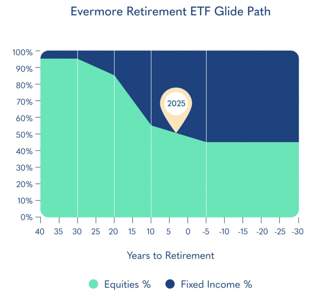 Evermore Retirement ETF glide path