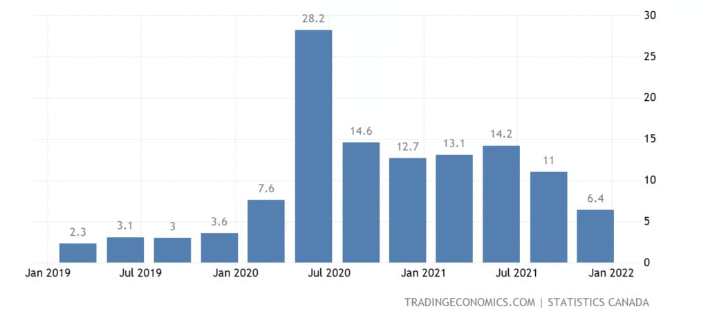 Canada household savings rate