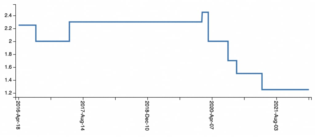 EQ Bank rate history