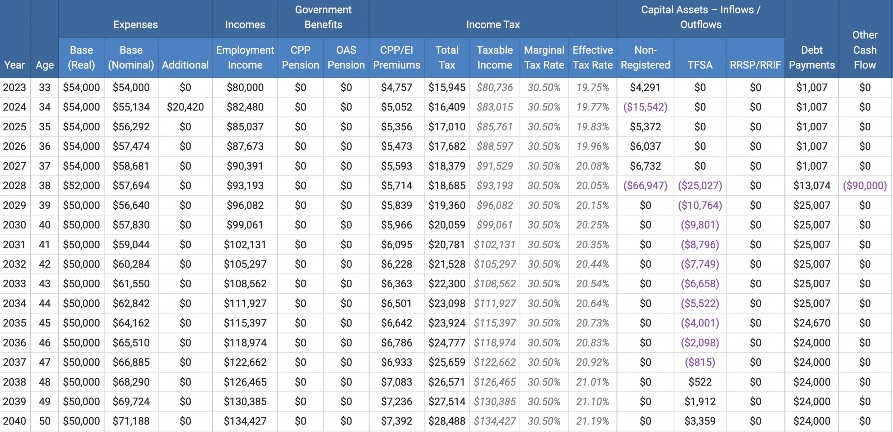 cash flow deficit