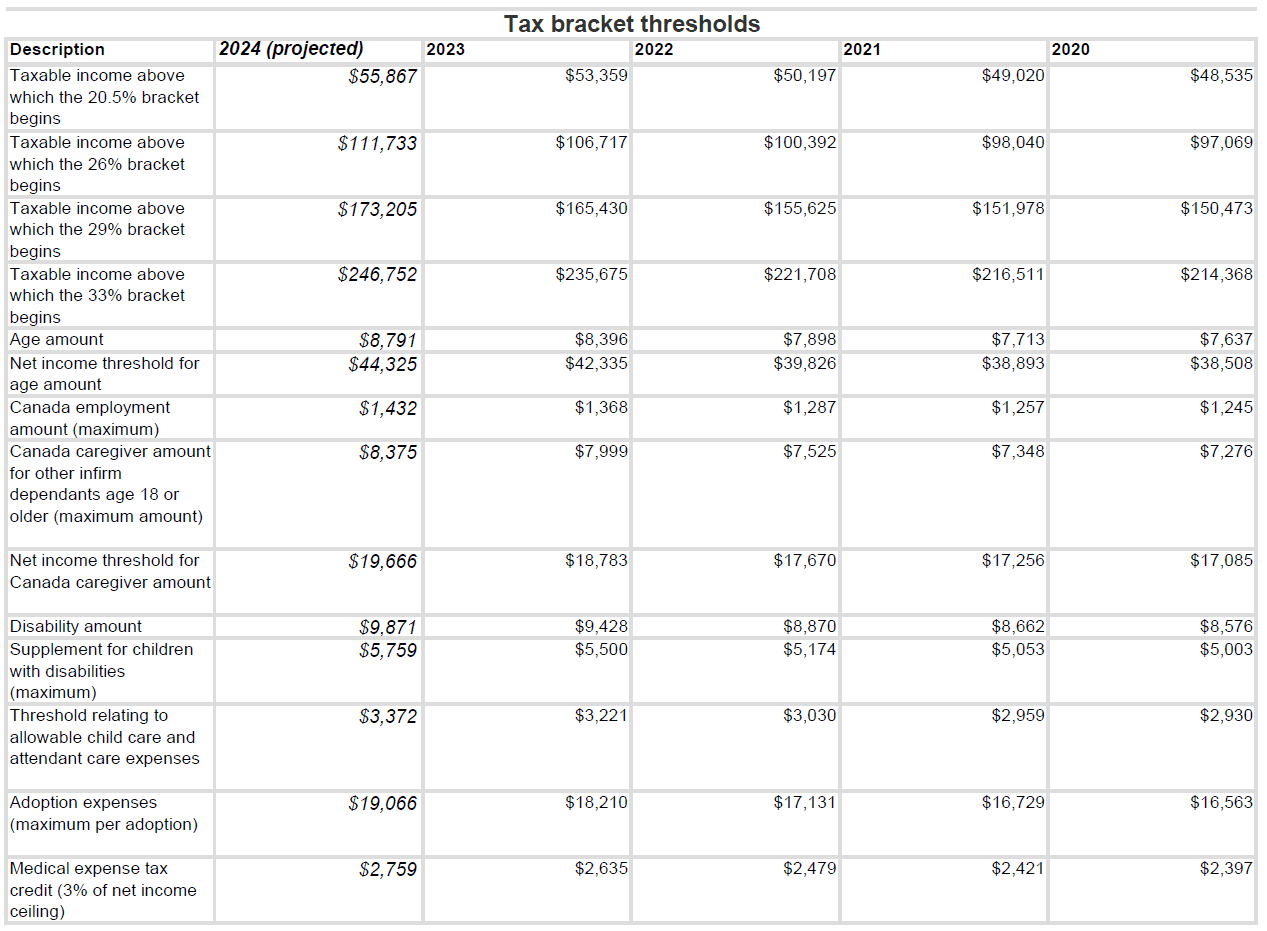 tax bracket thresholds 2024