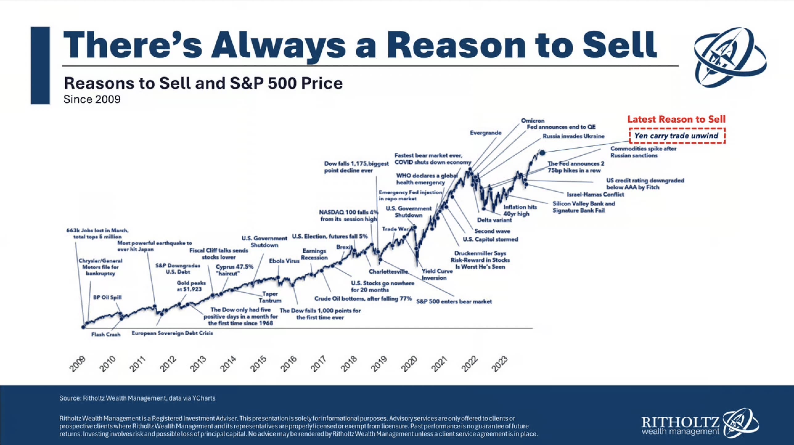Reasons to sell
