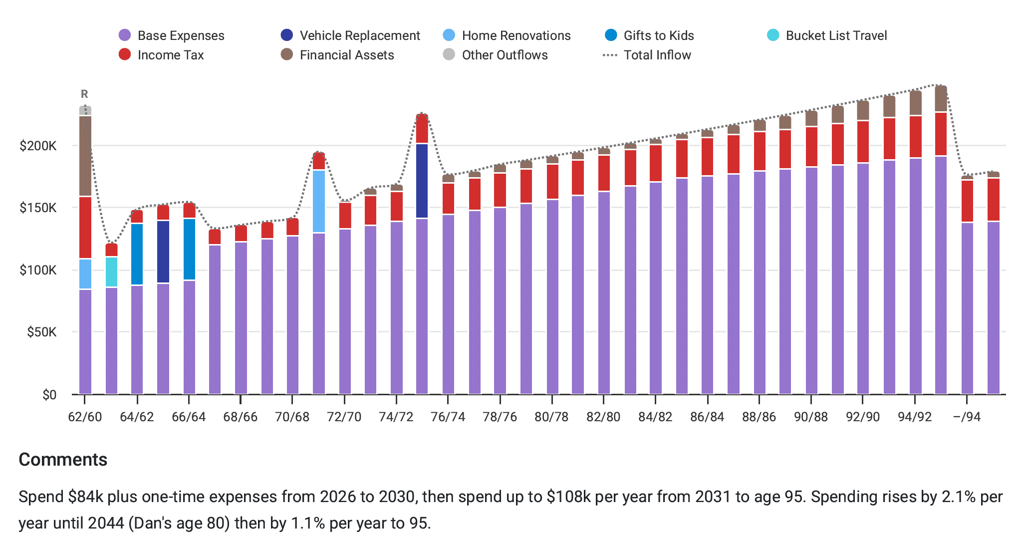 Dan & Elizabeth retirement spending