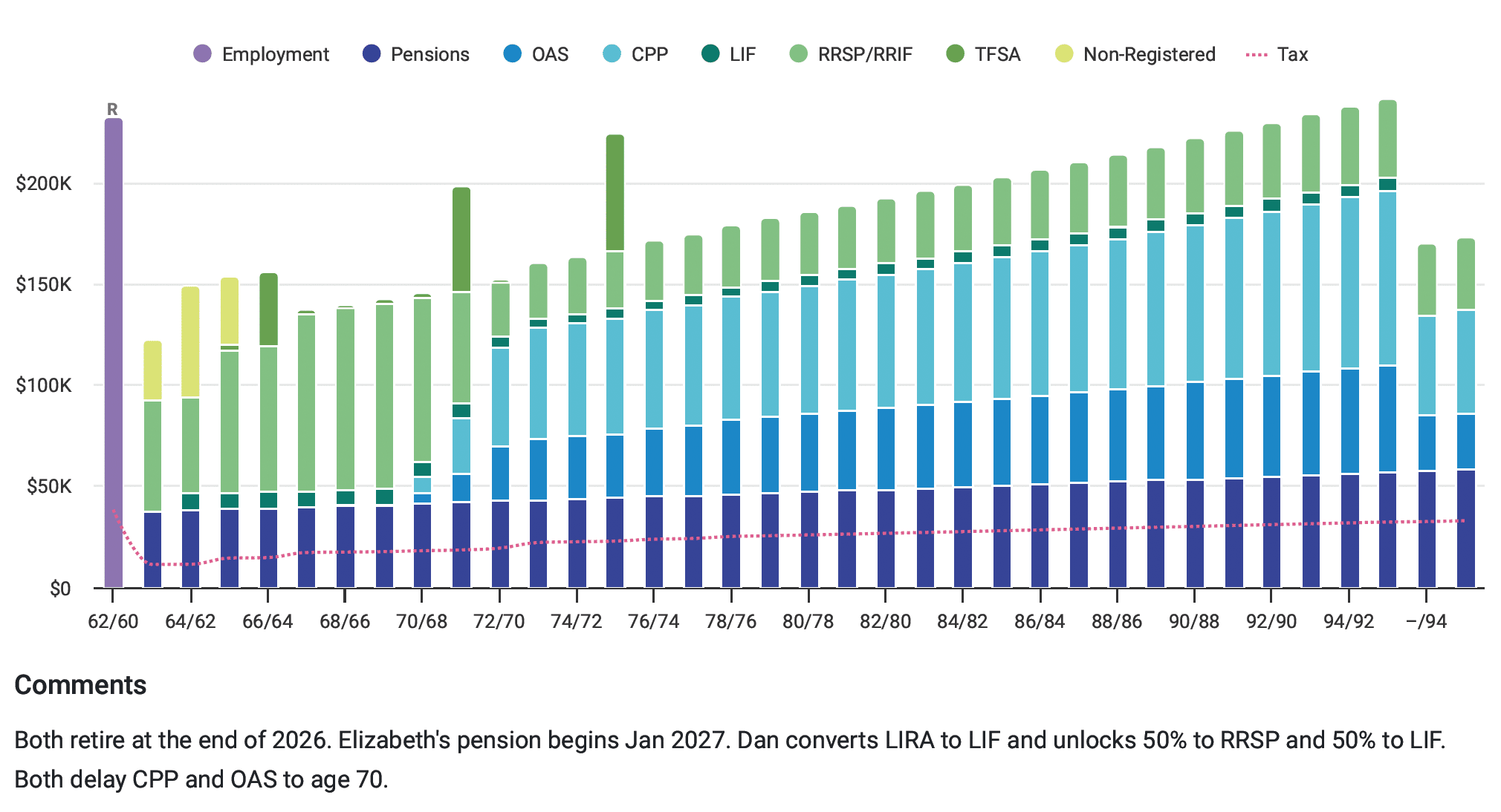 Dan and Elizabeth retirement income