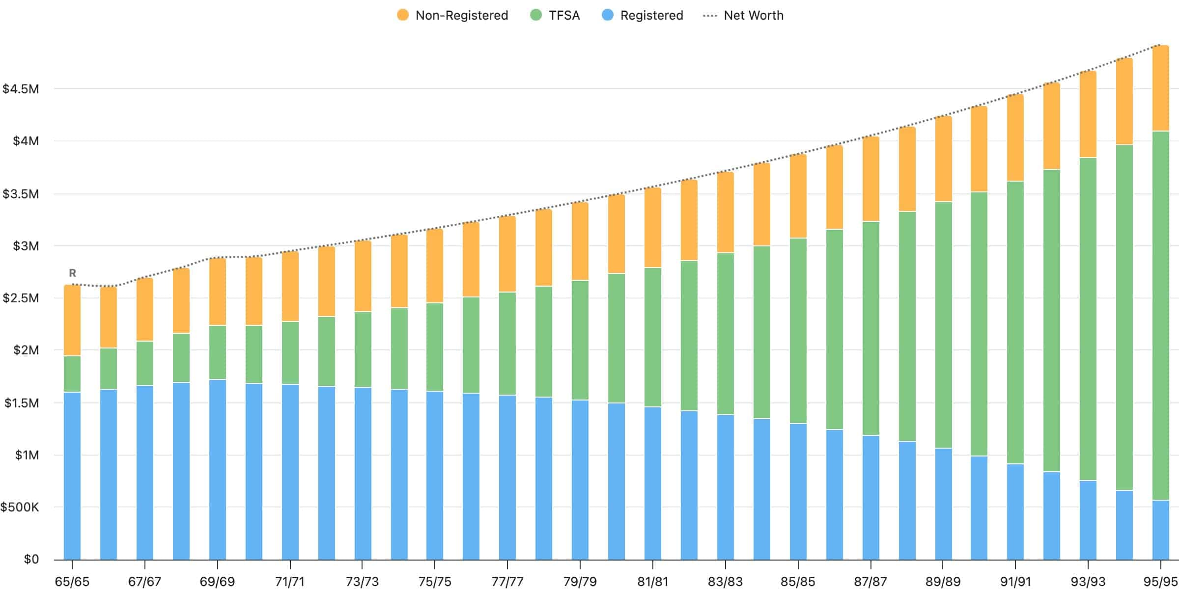 net worth rising in retirement