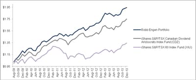 Growth of $1 Graph