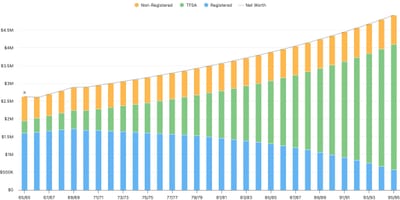 net worth rising in retirement