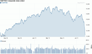 TSX Chart TSX 1-Year Chart