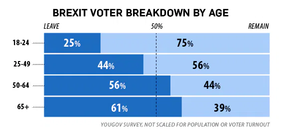 Brexit happened