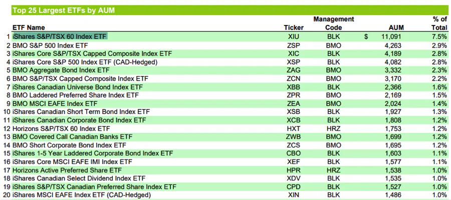Growth of ETFs in Canada