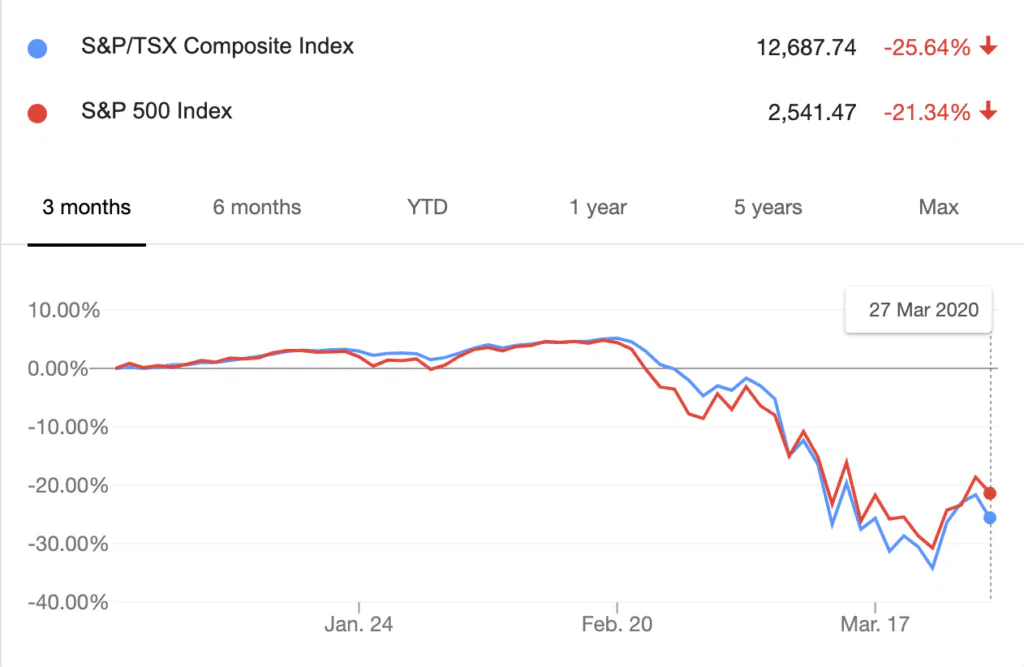 S&P500 and TSX 3 months
