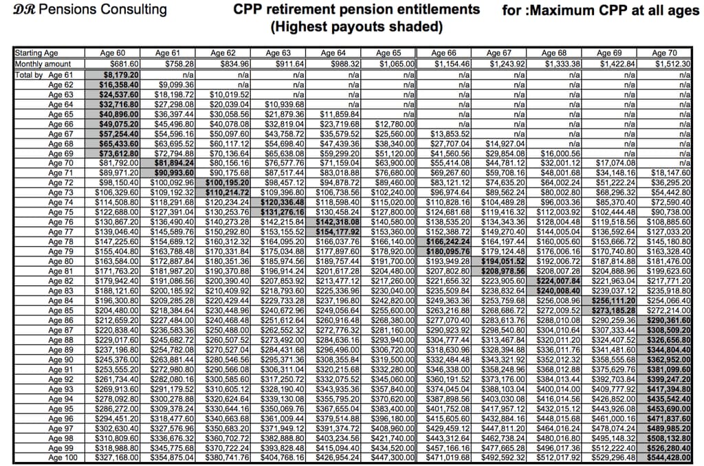 CPP Early or Late