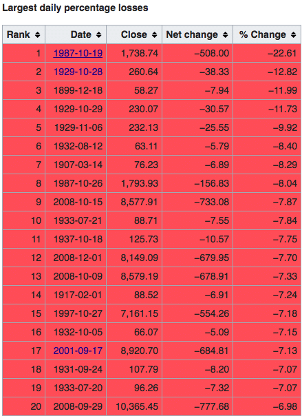 Biggest Stock Market Losses