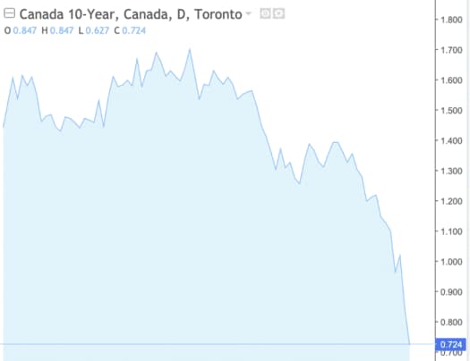 Canada 10-year bond yields