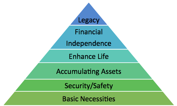The Hierarchy of Financial Needs