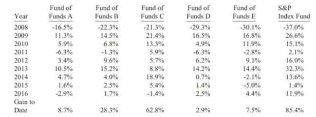 Buffett wins $1 million bet