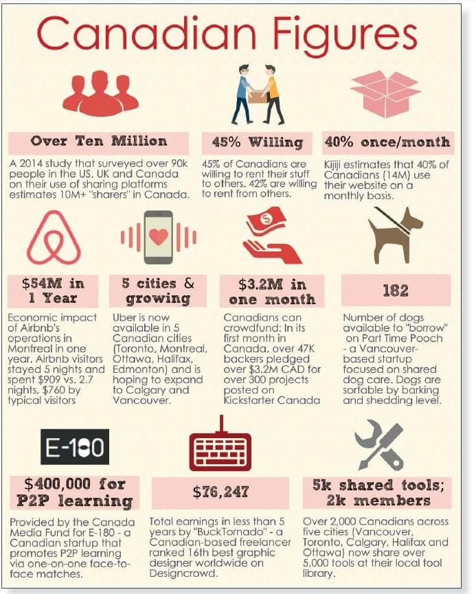 Sharing Economy