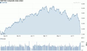 TSX Chart TSX 1-Year Chart