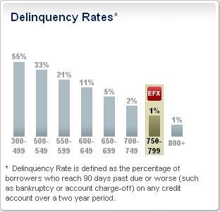 Credit Score Credit Score