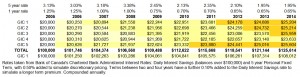 GIC Ladder vs One Year Rolling term - Downward Rates