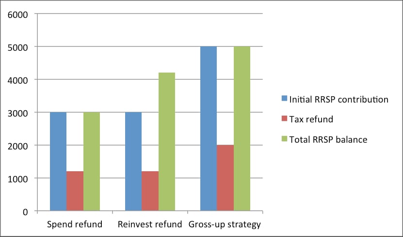 RRSP Gross-up