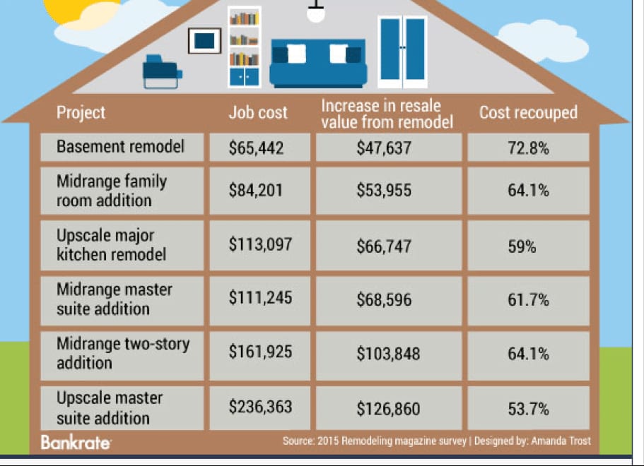 Renovating for resale
