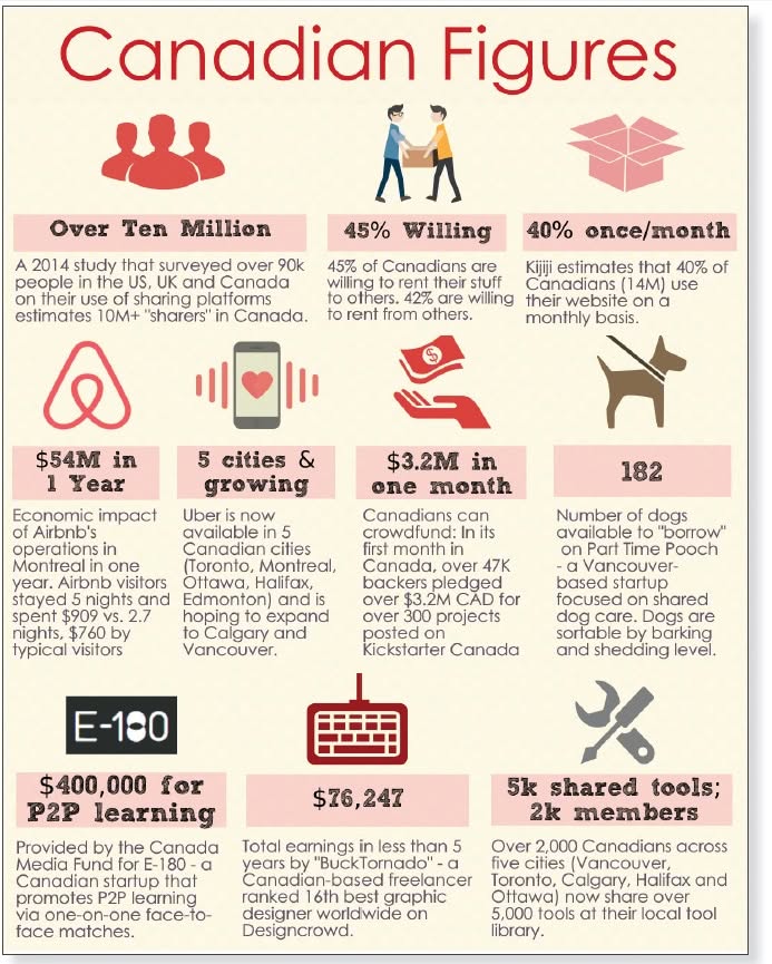 Sharing Economy