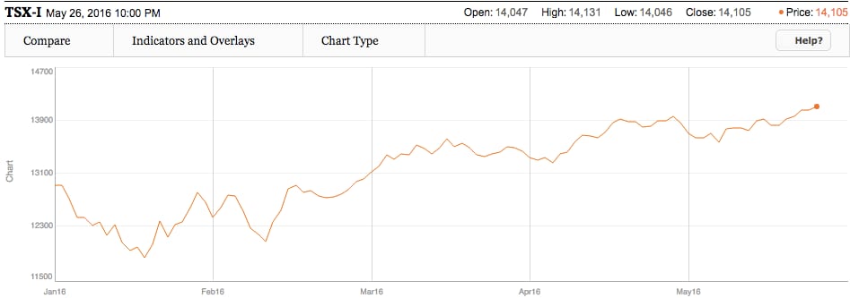 TSX 2016 surge